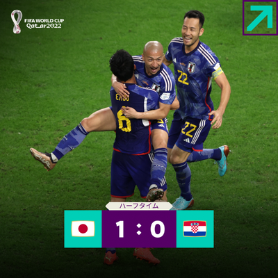 【サッカーW杯】日本ｖｓクロアチア　１対０で前半終了　ゴール動画あり